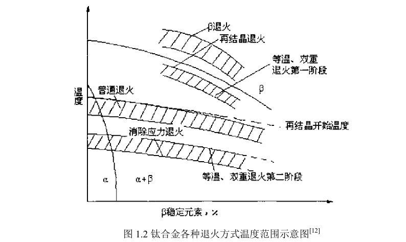 鈦絲鈦環等鈦材料的鍛造工藝和熱處理工藝